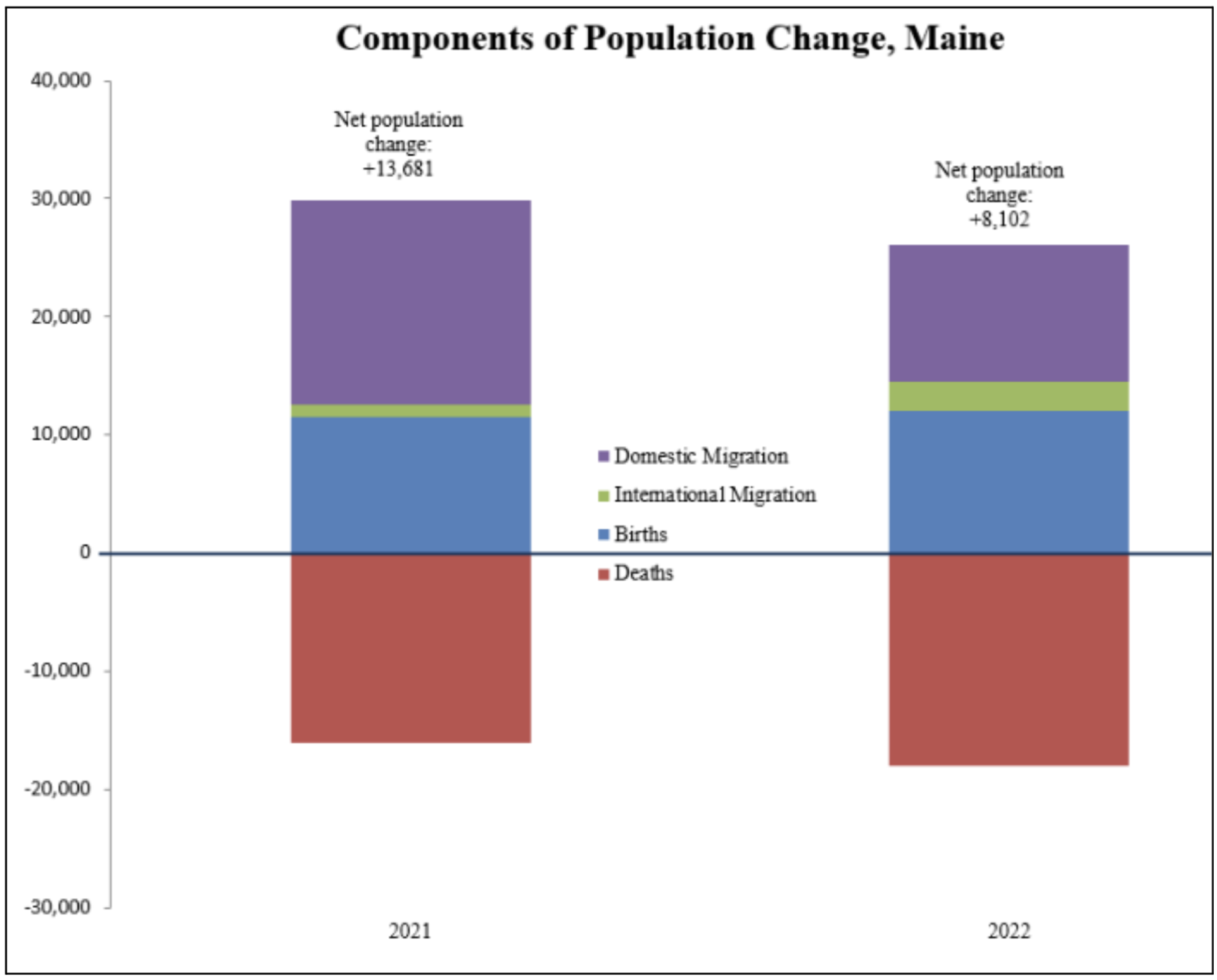 components of population change, Maine