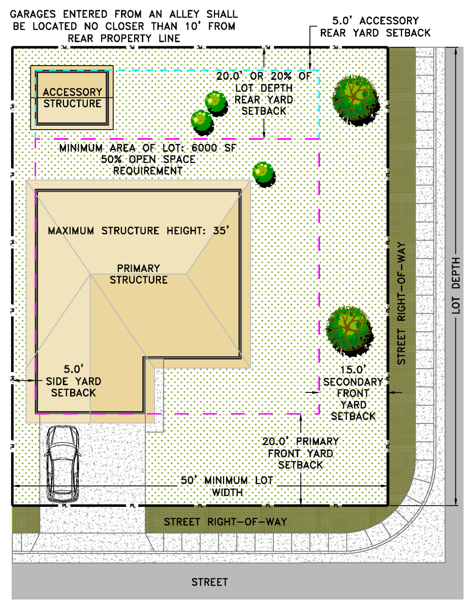 Yard zoning is a geometry exercise